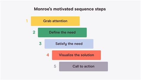 What Is The Correct Order Of Steps In The Change 